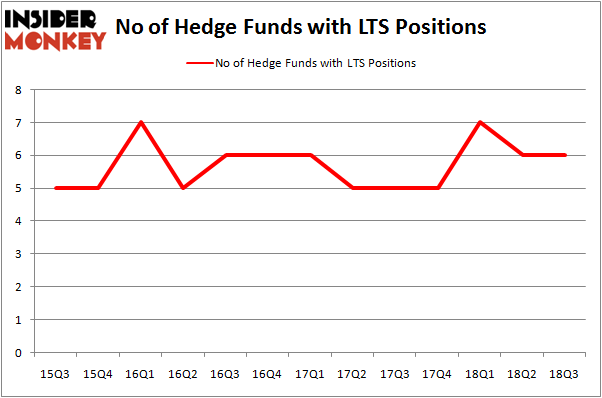 No of Hedge Funds LTS Positions