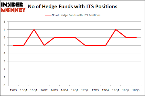 No of Hedge Funds LTS Positions