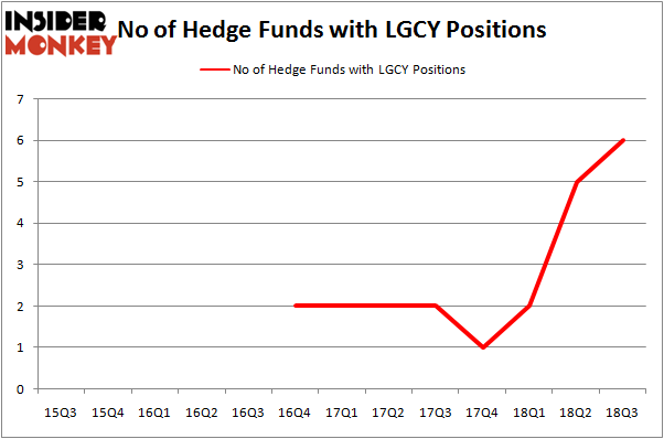 No of Hedge Funds LGCY Positions