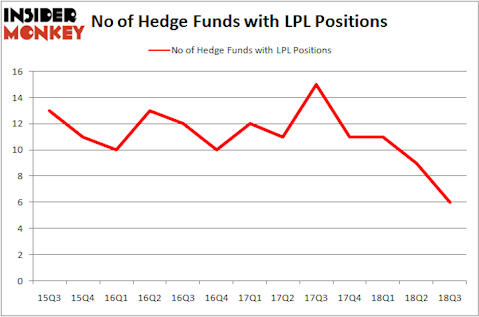 No of Hedge Funds LPL Positions