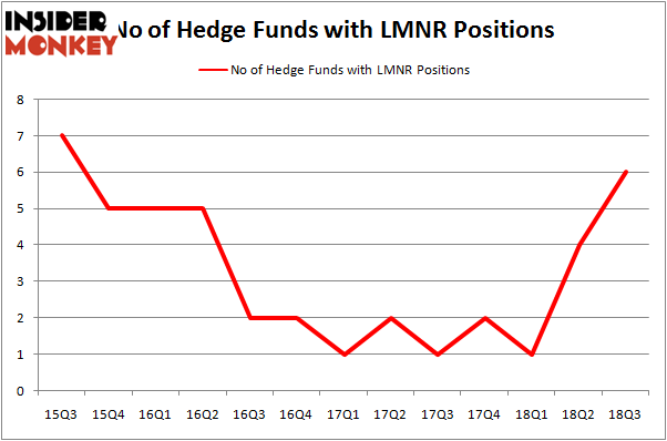 No of Hedge Funds LMNR Positions
