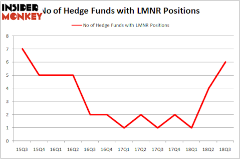 No of Hedge Funds LMNR Positions