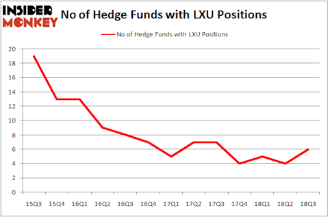No of Hedge Funds LXU Positions