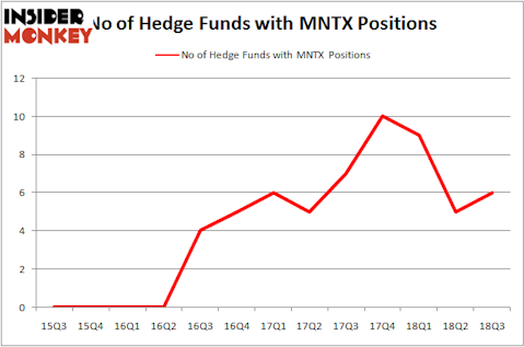 No of Hedge Funds MNTX Positions