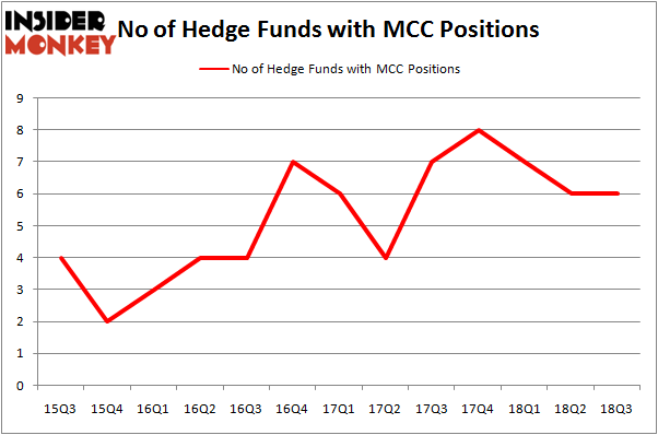 No of Hedge Funds MCC Positions