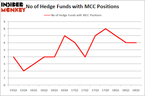 No of Hedge Funds MCC Positions