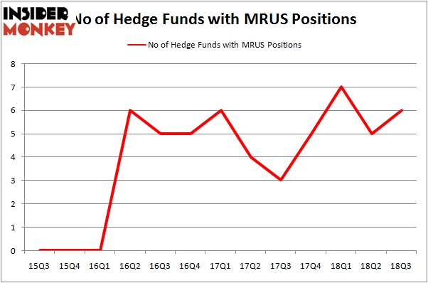 No of Hedge Funds MRUS Positions
