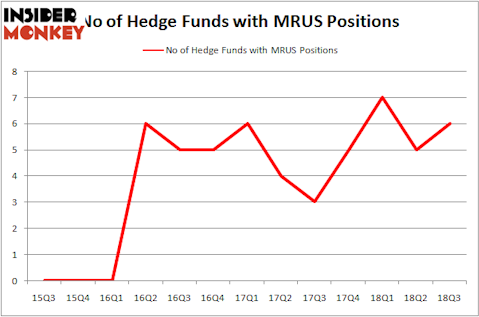No of Hedge Funds MRUS Positions
