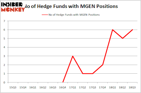 No of Hedge Funds MGEN Positions