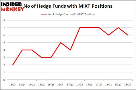 No of Hedge Funds MIXT Positions
