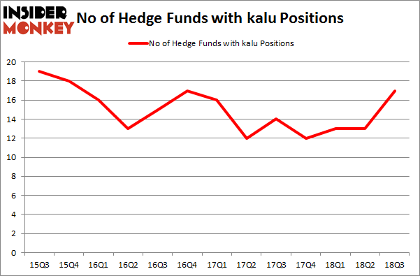 No of Hedge Funds with KALU Positions