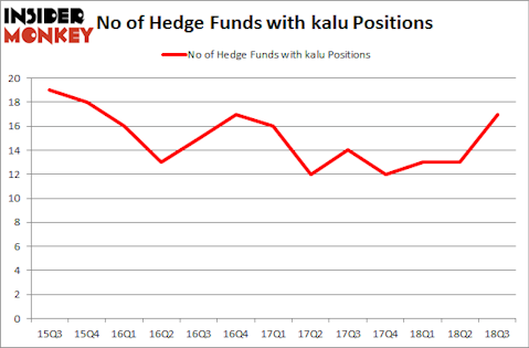 No of Hedge Funds with KALU Positions