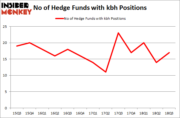 No of Hedge Funds with KBH Positions