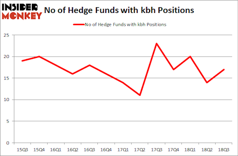 No of Hedge Funds with KBH Positions