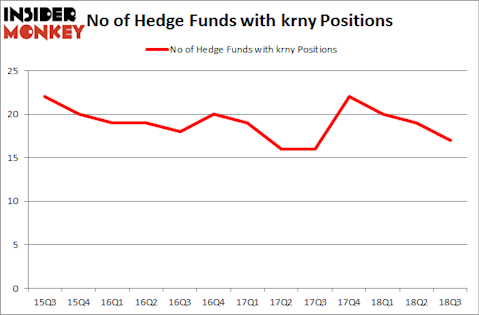 No of Hedge Funds with KRNY Positions