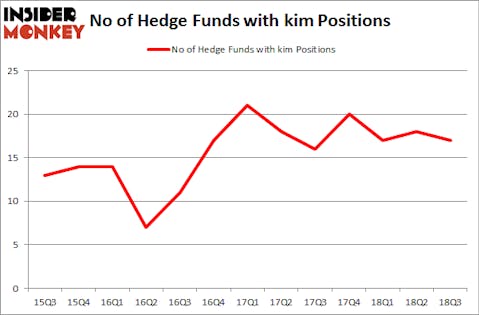 No of Hedge Funds with KIM Positions