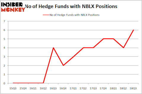 No of Hedge Funds NBLX Positions