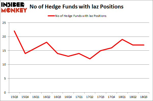 No of Hedge Funds with LAZ Positions