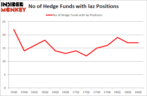 No of Hedge Funds with LAZ Positions