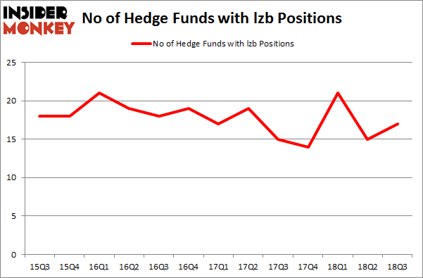 No of Hedge Funds with LZB Positions