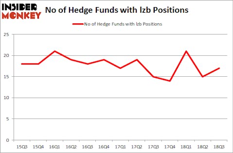 No of Hedge Funds with LZB Positions