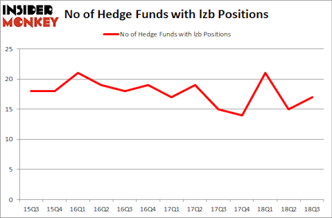 No of Hedge Funds with LZB Positions