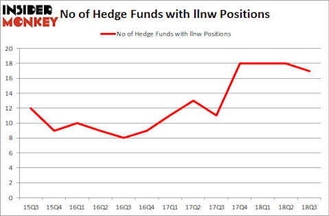 No of Hedge Funds with LLNW Positions