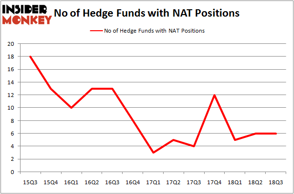 No of Hedge Funds NAT Positions