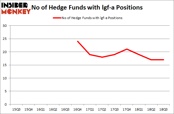 No of Hedge Funds with LGF-A Positions