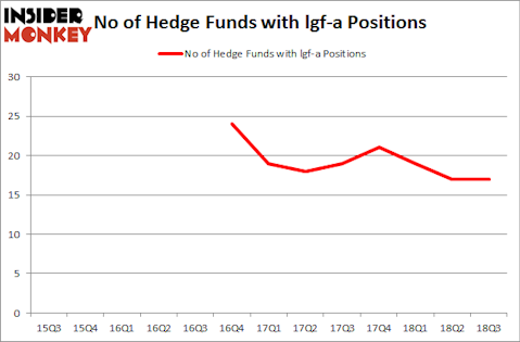 No of Hedge Funds with LGF-A Positions