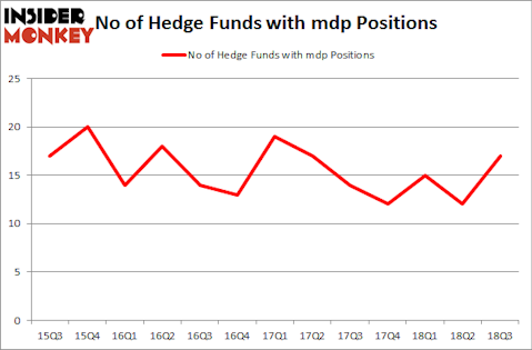 No of Hedge Funds with MDP Positions
