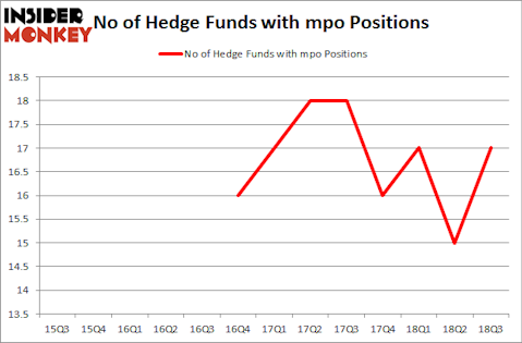 No of Hedge Funds with MPO Positions