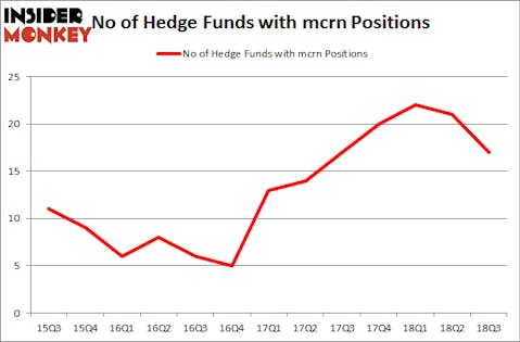 No of Hedge Funds with MCRN Positions