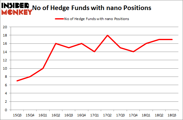 No of Hedge Funds with NANO Positions