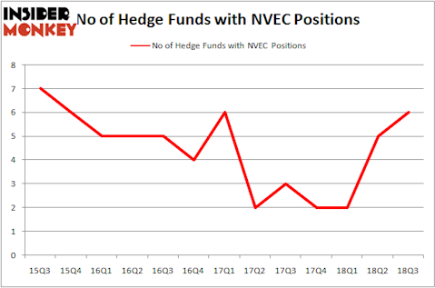 No of Hedge Funds NVEC Positions
