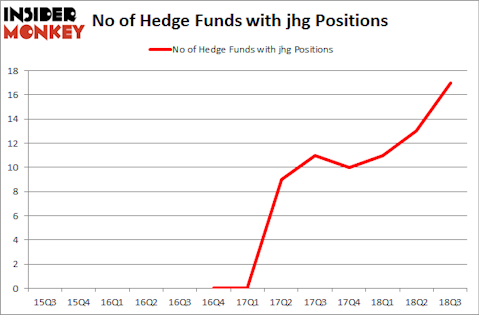 No of Hedge Funds with JHG Positions