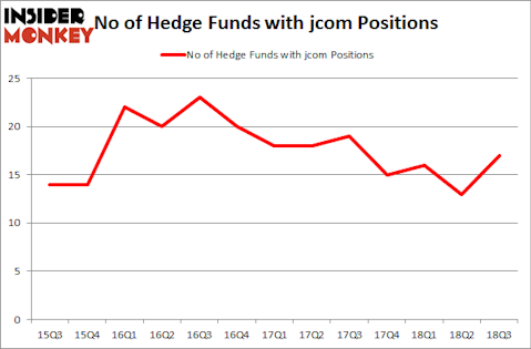 No of Hedge Funds with JCOM Positions
