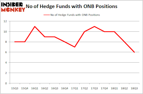 No of Hedge Funds ONB Positions