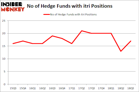 No of Hedge Funds with ITRI Positions