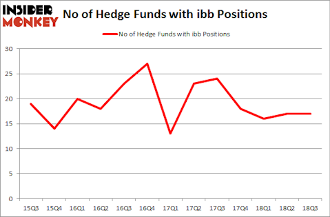 No of Hedge Funds with IBB Positions