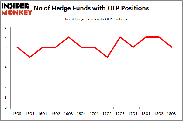 No of Hedge Funds OLP Positions