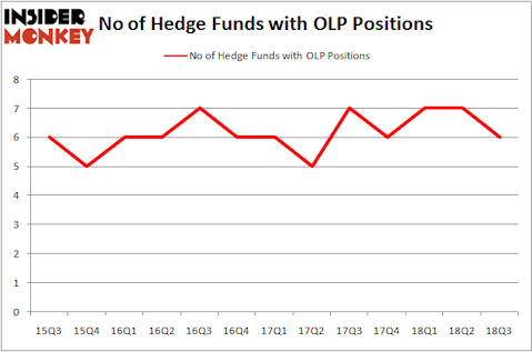 No of Hedge Funds OLP Positions