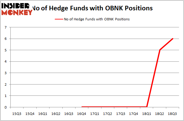 No of Hedge Funds OBNK Positions