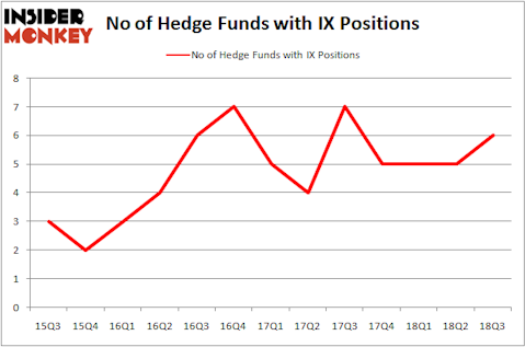 No of Hedge Funds IX Positions