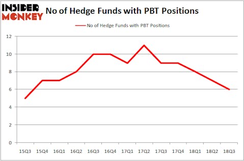 No of Hedge Funds PTB Positions
