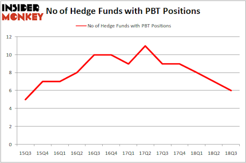 No of Hedge Funds PTB Positions