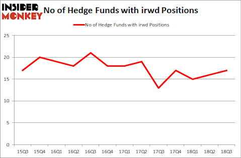 No of Hedge Funds with IRWD Positions