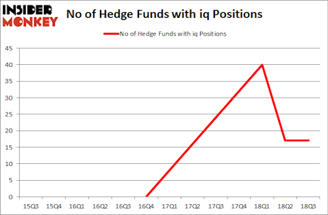 No of Hedge Funds with IQ Positions