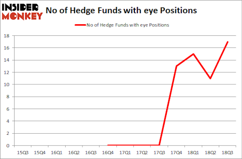 No of Hedge Funds with EYE Positions