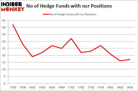 No of Hedge Funds with NCR Positions